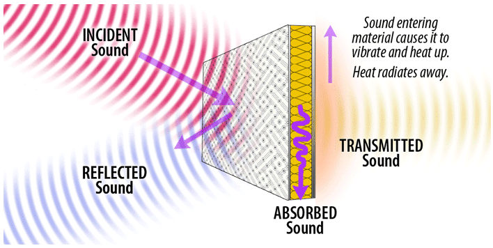 soundproofing