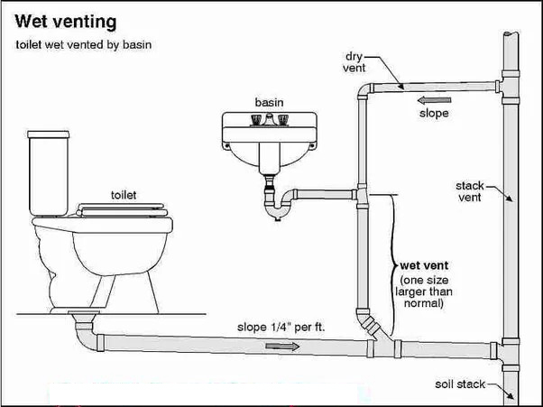 Wet Venting